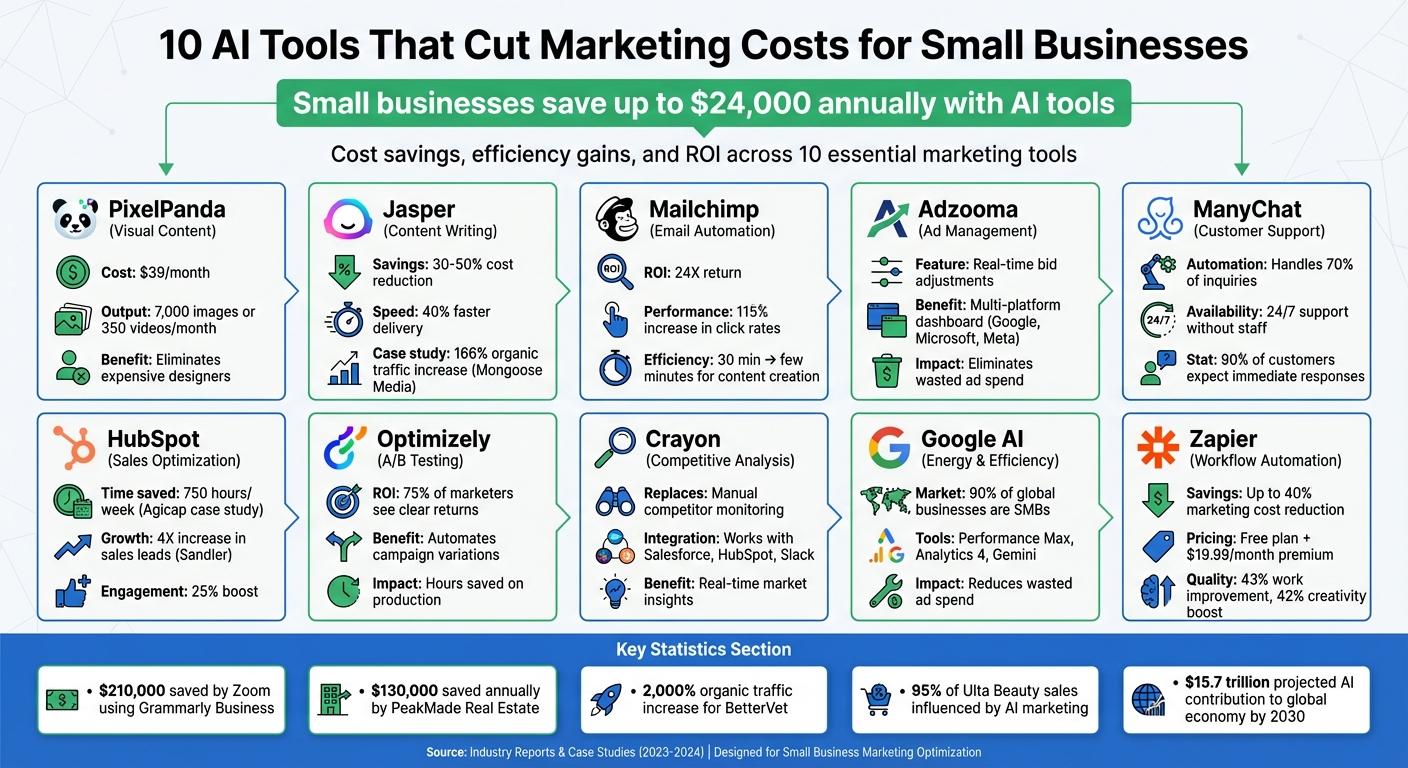 10 AI Tools That Cut Marketing Costs for Small Businesses - Cost Savings and ROI Comparison