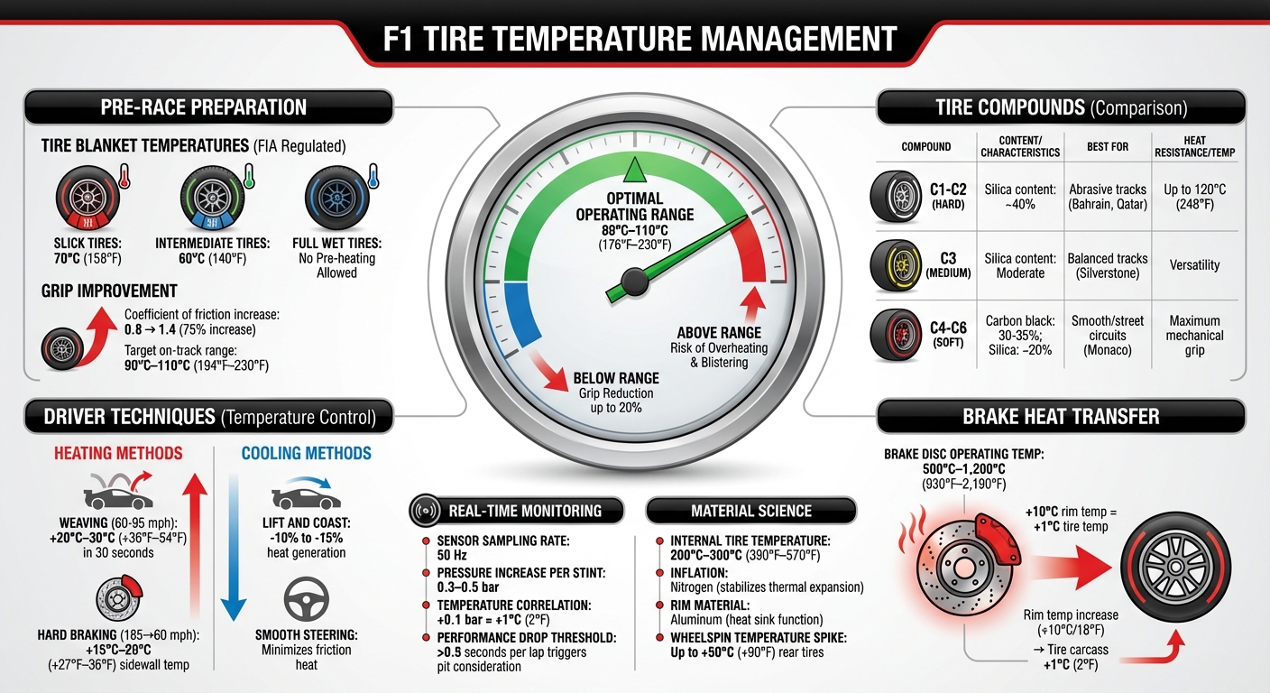 F1 Tire Temperature Management: Optimal Ranges and Key Metrics