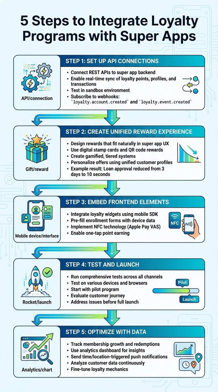 5-Step Guide to Integrating Loyalty Programs with Super Apps