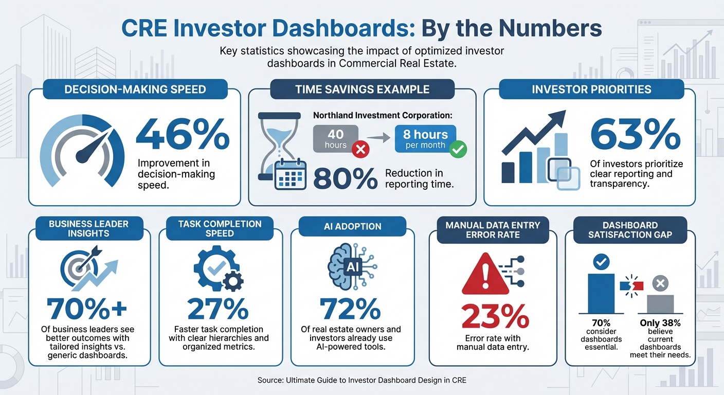 Key Statistics for CRE Investor Dashboard Design and Implementation