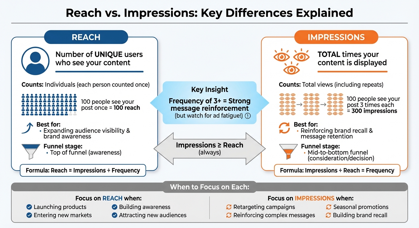 Reach vs Impressions: Key Differences and When to Use Each Metric