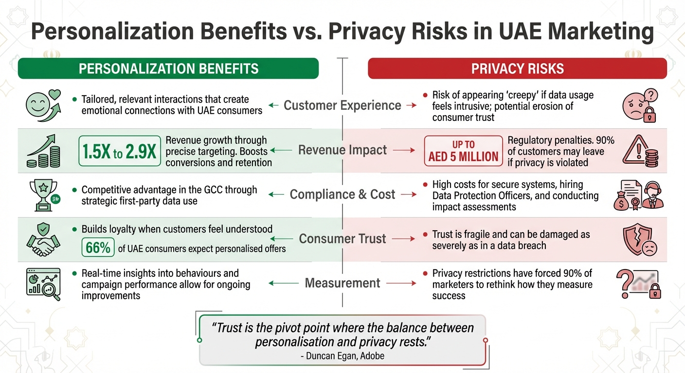 Personalization Benefits vs Privacy Risks in UAE Marketing