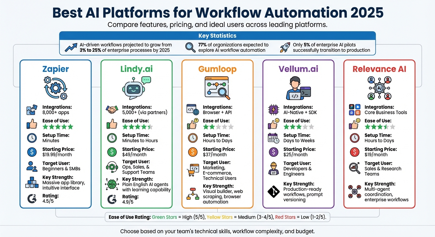 AI Workflow Automation Platforms Comparison 2025: Features, Pricing & Best Use Cases