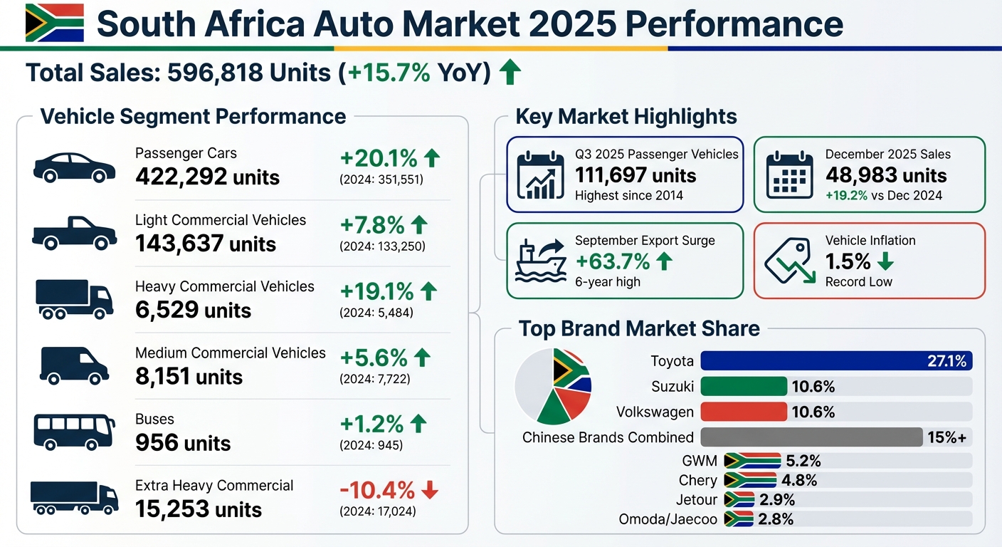 South Africa Auto Market 2025: Sales Growth by Vehicle Segment