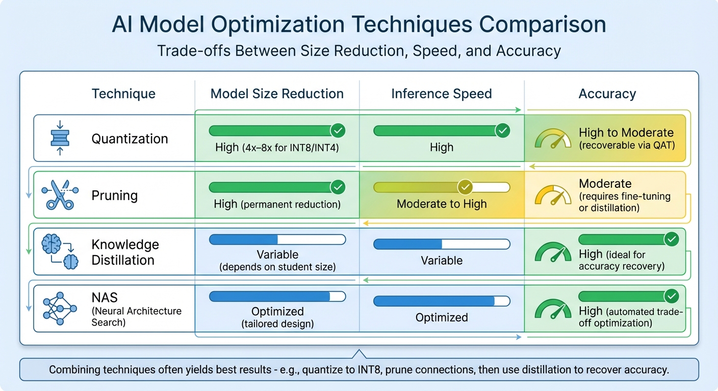 AI Model Optimization Techniques Comparison: Size, Speed, and Accuracy Trade-offs