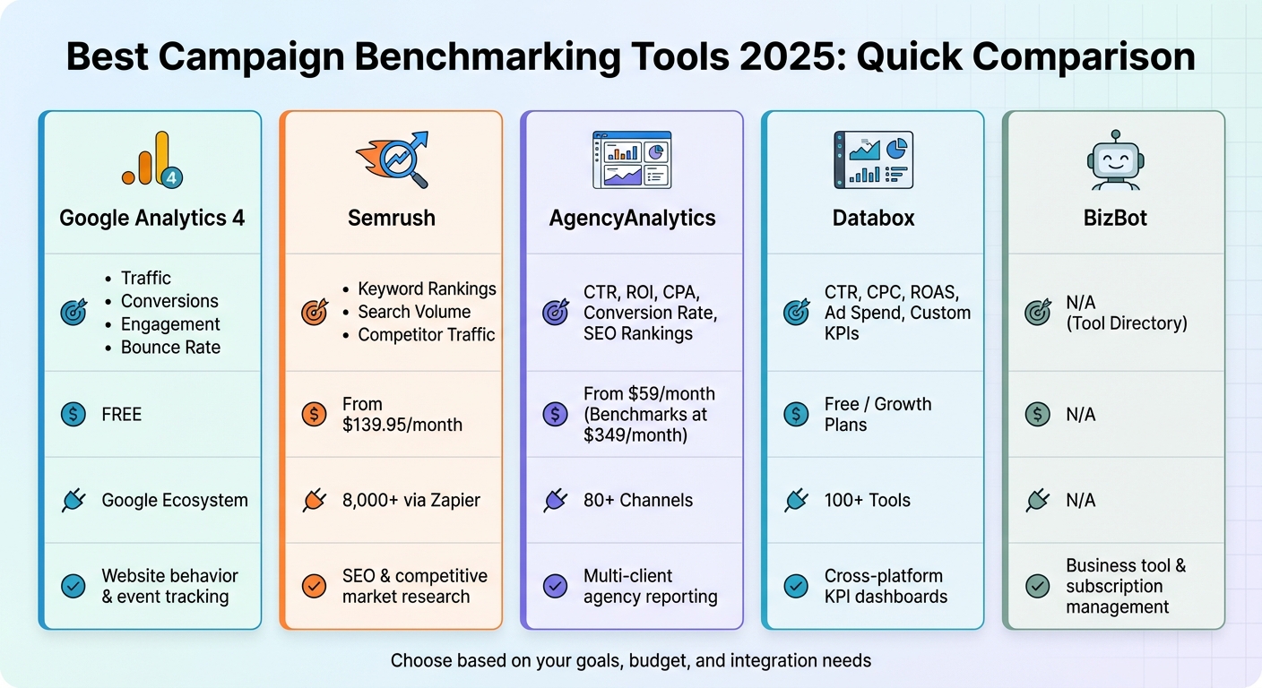 Campaign Benchmarking Tools Comparison 2025: Features, Pricing & Best Use Cases