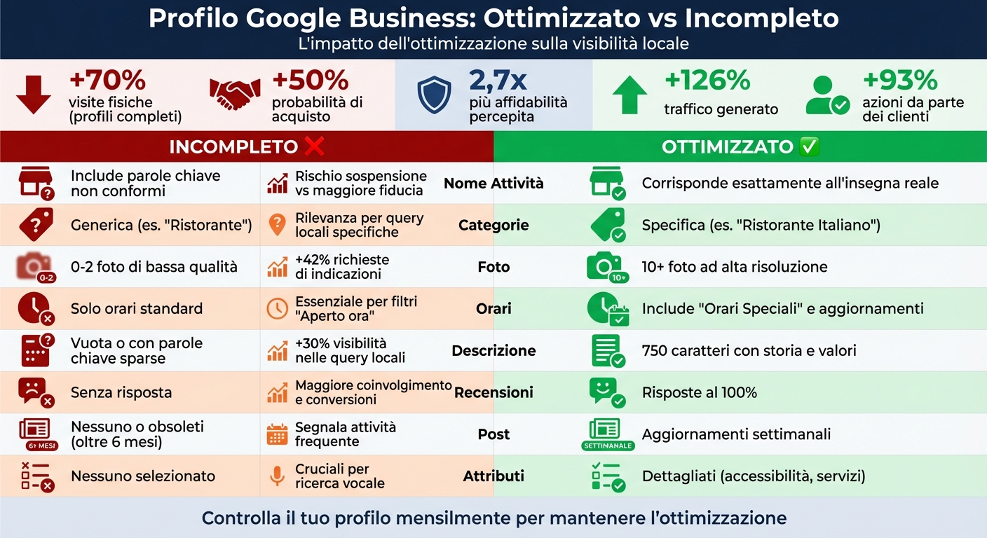 Guida completa a google my business 2025 1 Profilo google business: confronto tra ottimizzato e incompleto