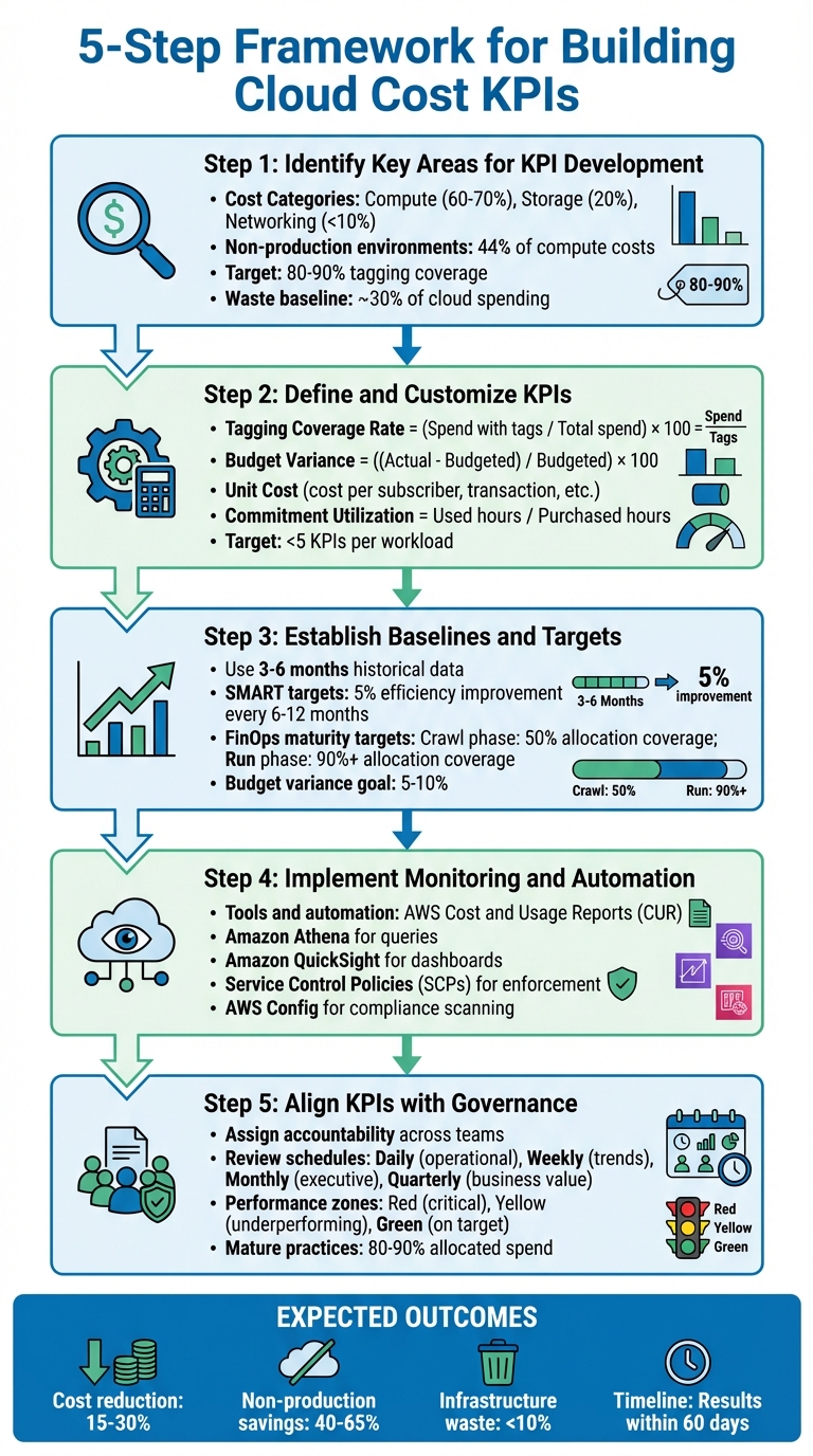 5-Step Framework for Building Cloud Cost KPIs