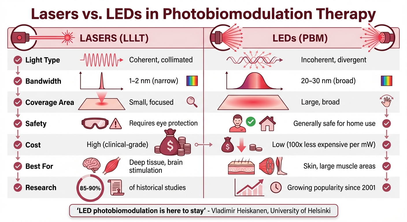 Lasers vs LEDs in Photobiomodulation Therapy: Key Differences