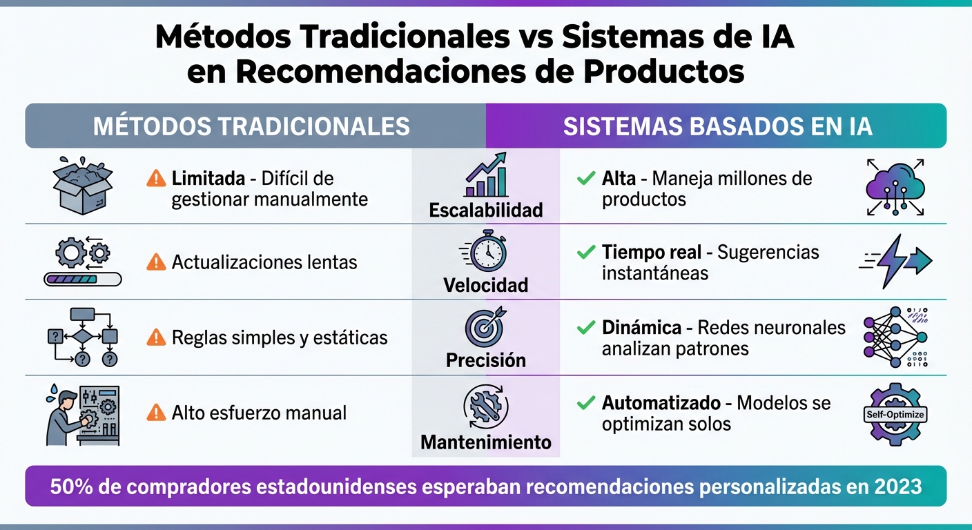 Comparación de métodos tradicionales vs sistemas de IA en recomendaciones de productos