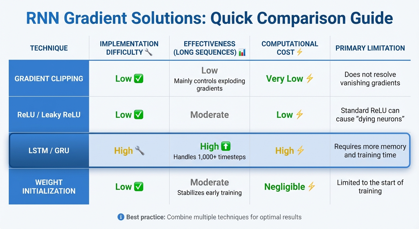 Comparison of RNN Gradient Solutions: Effectiveness, Cost, and Limitations