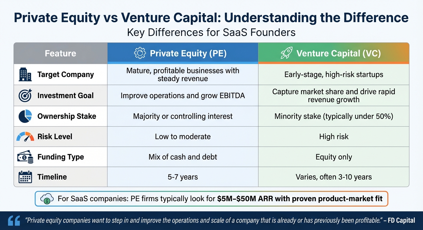 Private Equity vs Venture Capital: Key Differences for SaaS Founders