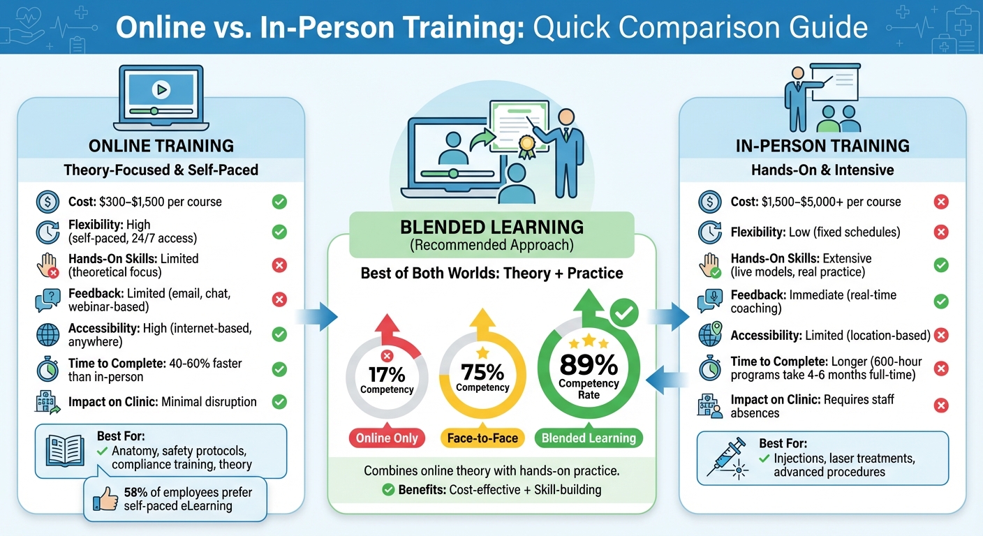 Online vs In-Person Training Comparison for Aesthetic Staff