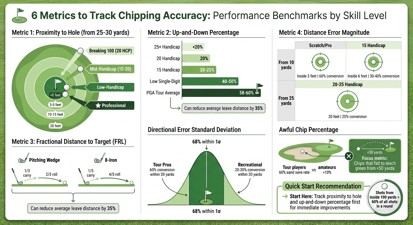 Golf Chipping Accuracy Benchmarks by Skill Level