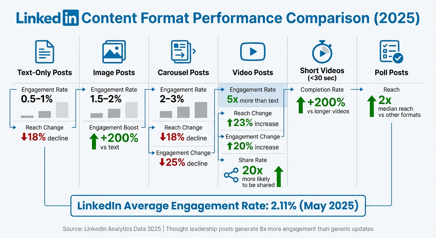 LinkedIn Content Format Performance: Engagement Rates and Reach Statistics 2025