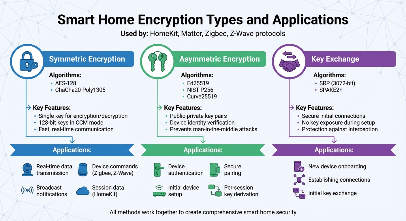Smart Home Encryption Types and Applications Comparison