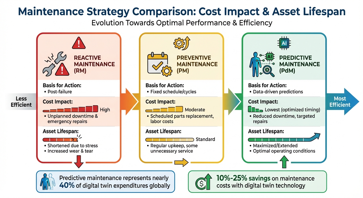 Maintenance Strategy Comparison: Reactive vs Preventive vs Predictive Digital Twin Approaches