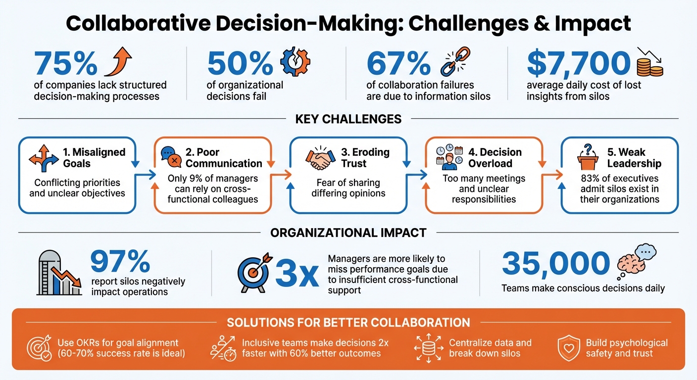 Collaborative Decision-Making Challenges: Key Statistics and Solutions