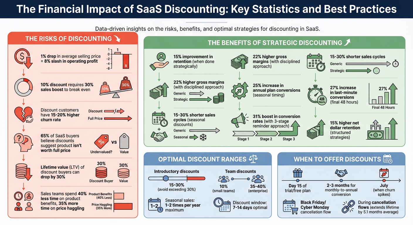 The Financial Impact of SaaS Discounting: Key Statistics and Best Practices