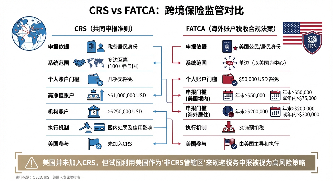 CRS vs FATCA: Key Differences in Cross-Border Insurance Reporting Requirements