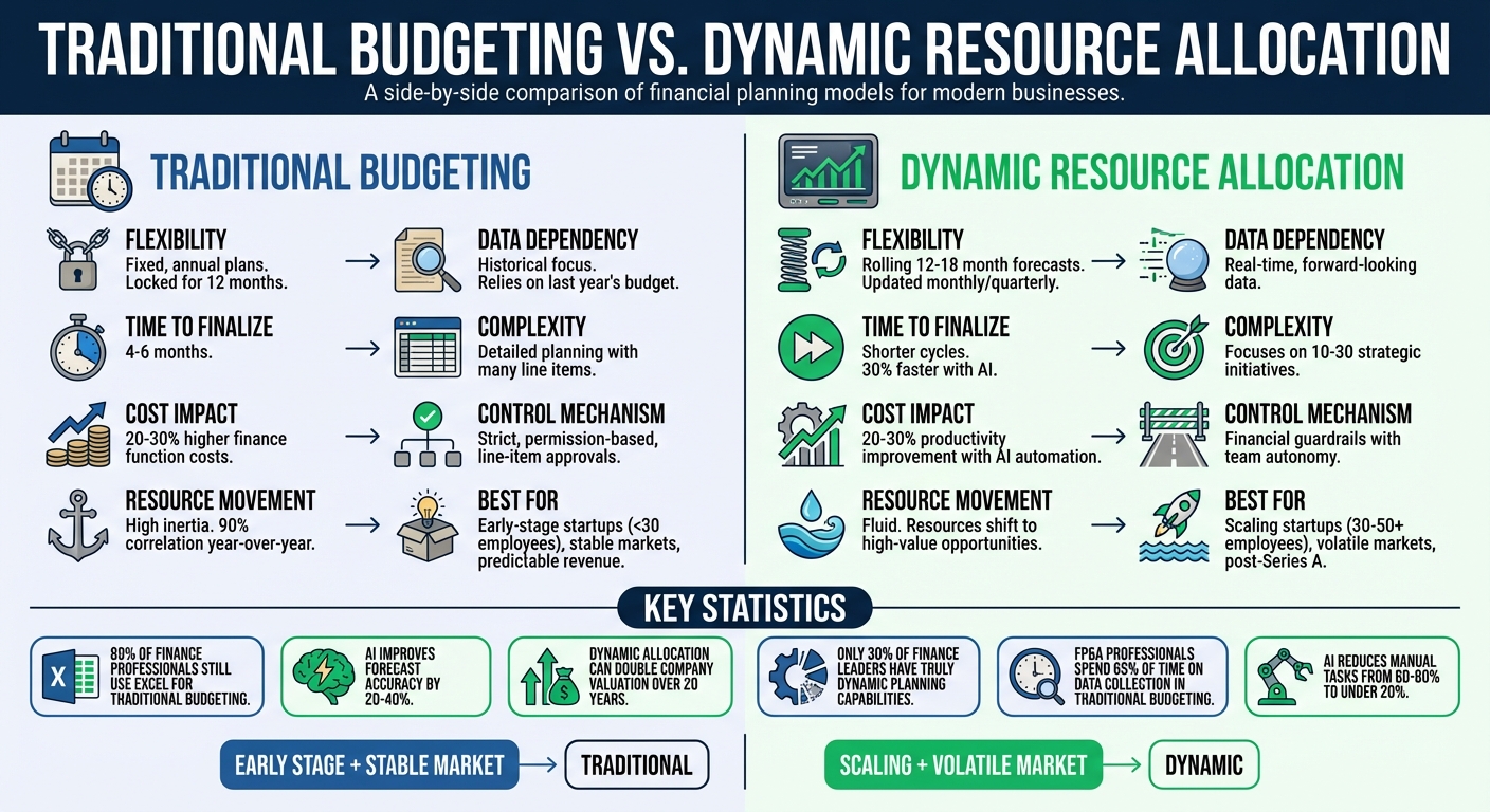 Traditional Budgeting vs Dynamic Resource Allocation: Key Differences for Startups