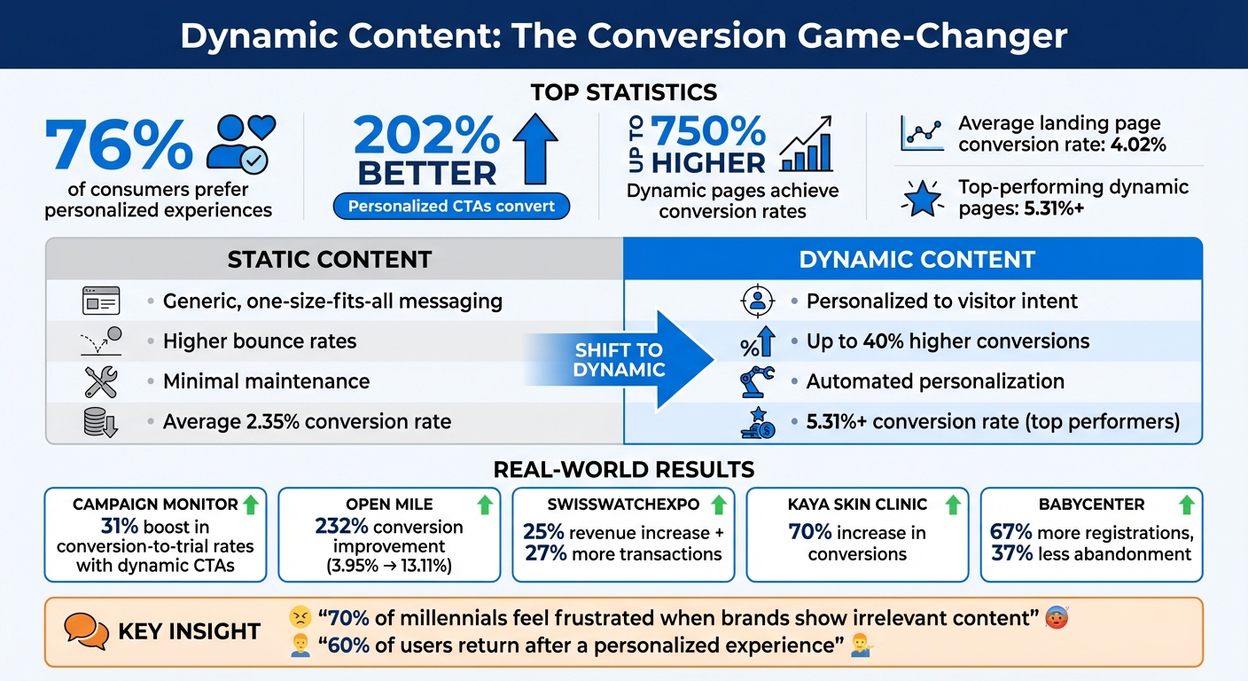 Dynamic vs Static Landing Pages: Conversion Rate Comparison and Key Statistics