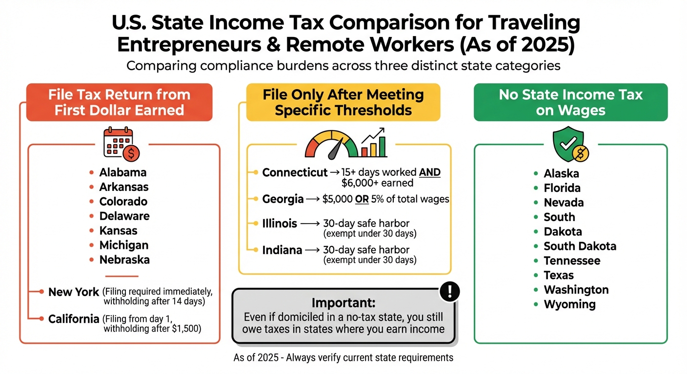 Multi-State Income Tax Filing Requirements by State