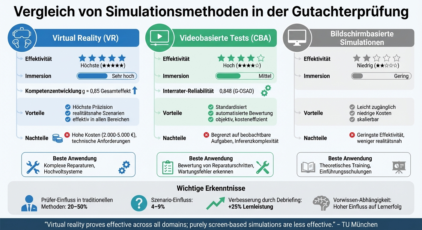 Vergleich von Simulationsmethoden in der Gutachterprüfung: VR, Videobasiert und Bildschirmbasiert