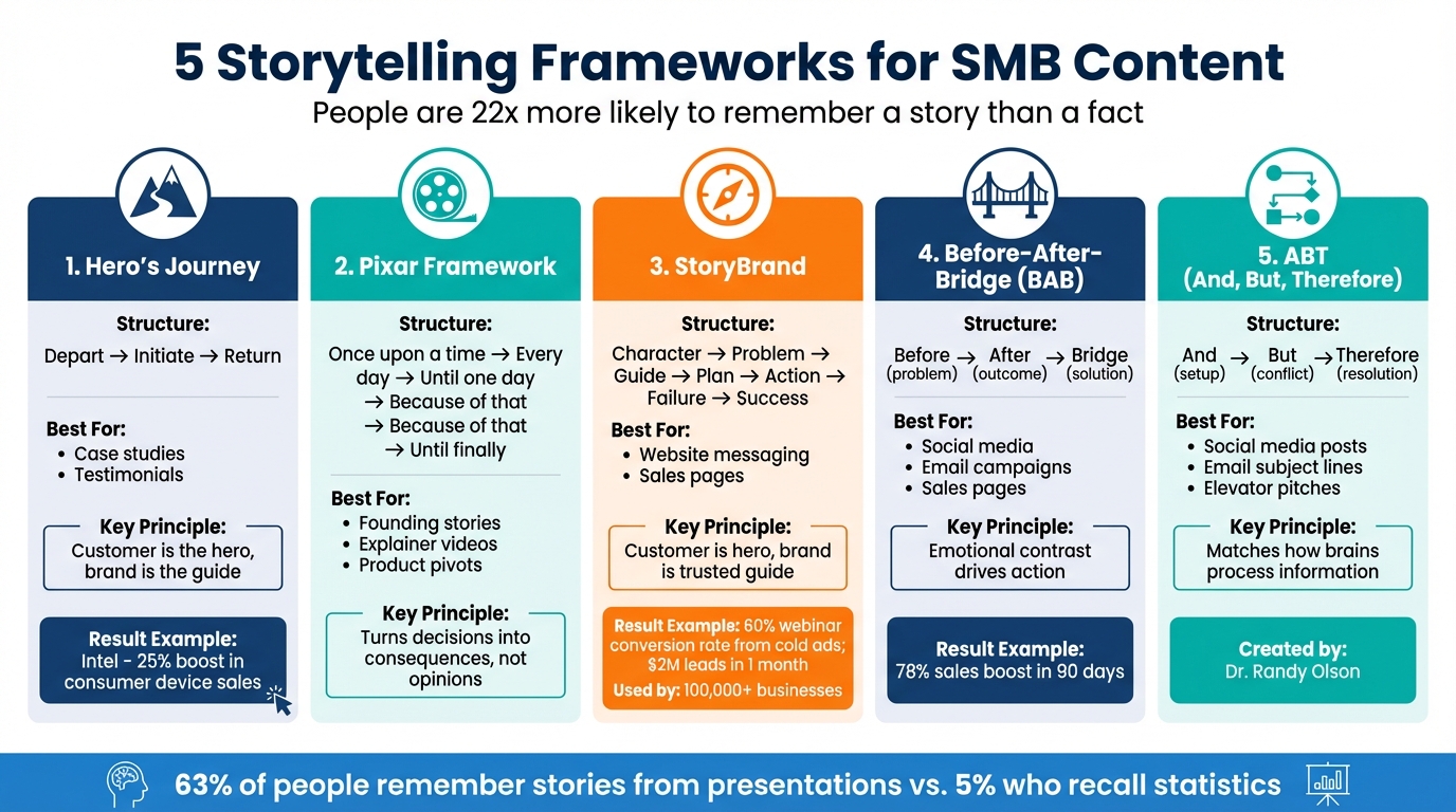 5 Storytelling Frameworks for Small Business Content Marketing