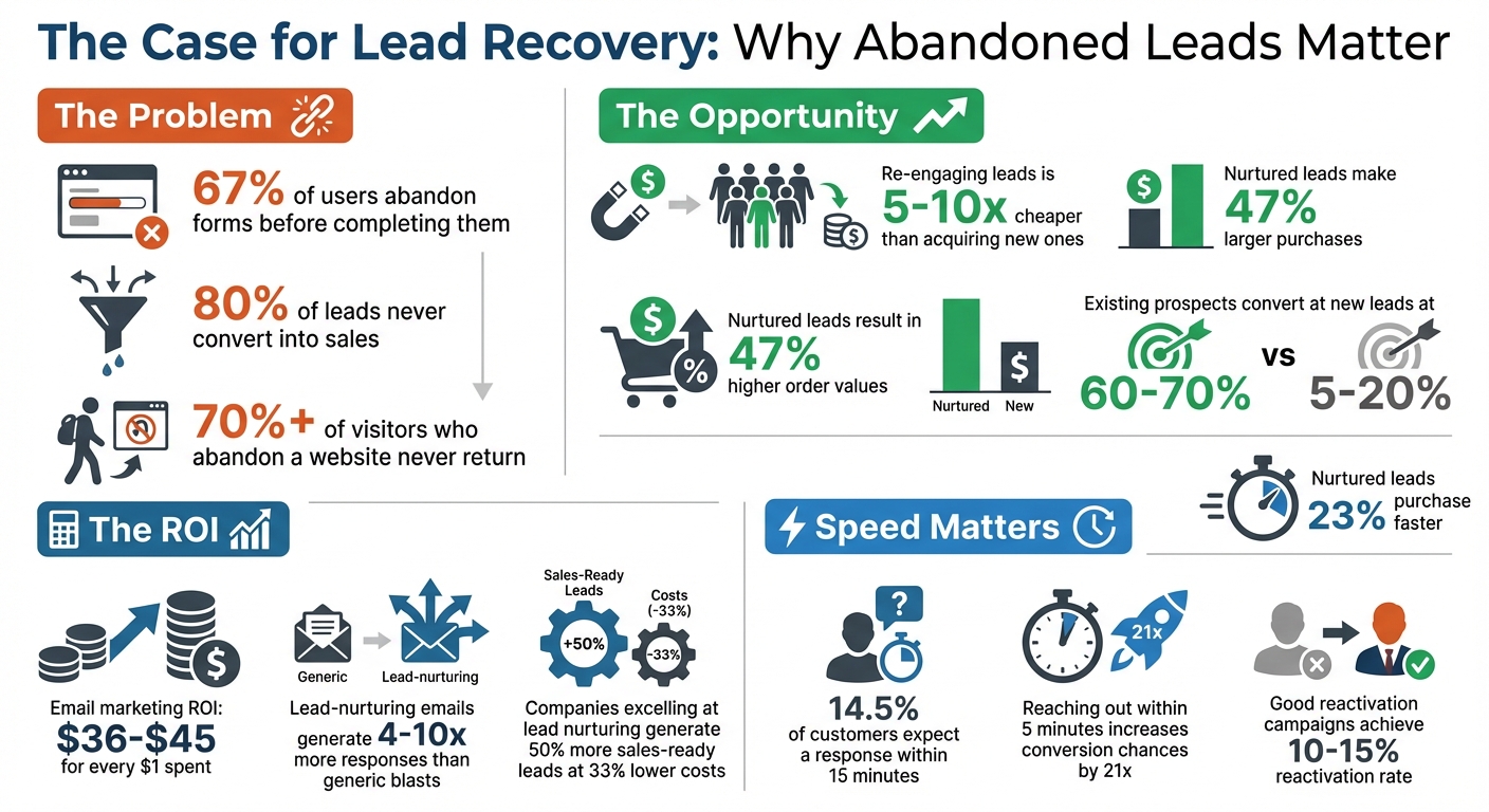Lead Recovery Statistics: Cost Savings and Conversion Rates