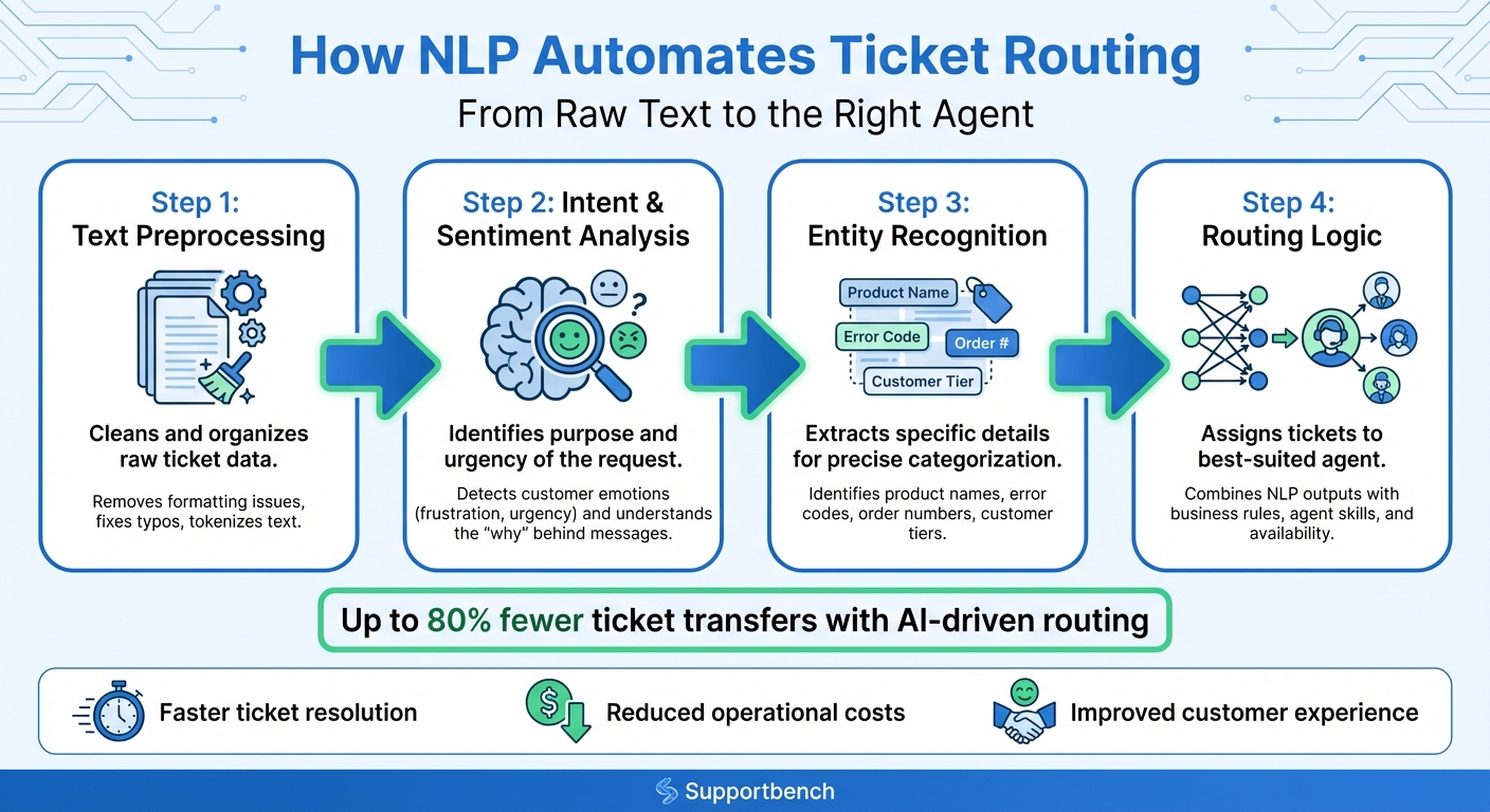 How NLP Automates Ticket Routing in 4 Steps