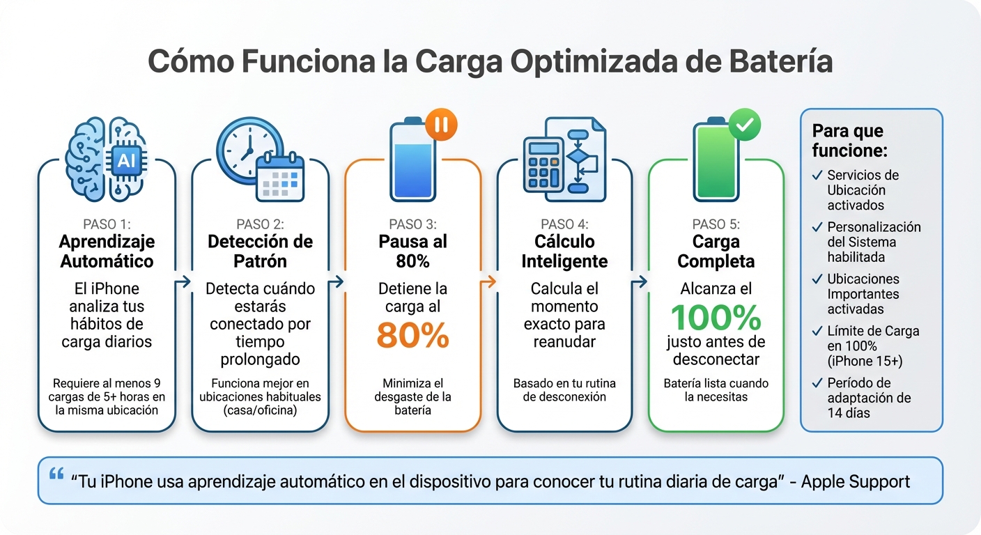 Cómo funciona la Carga Optimizada de Batería en iPhone