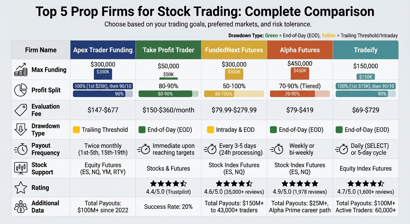 Prop Firms for Stock Trading: Features and Funding Comparison