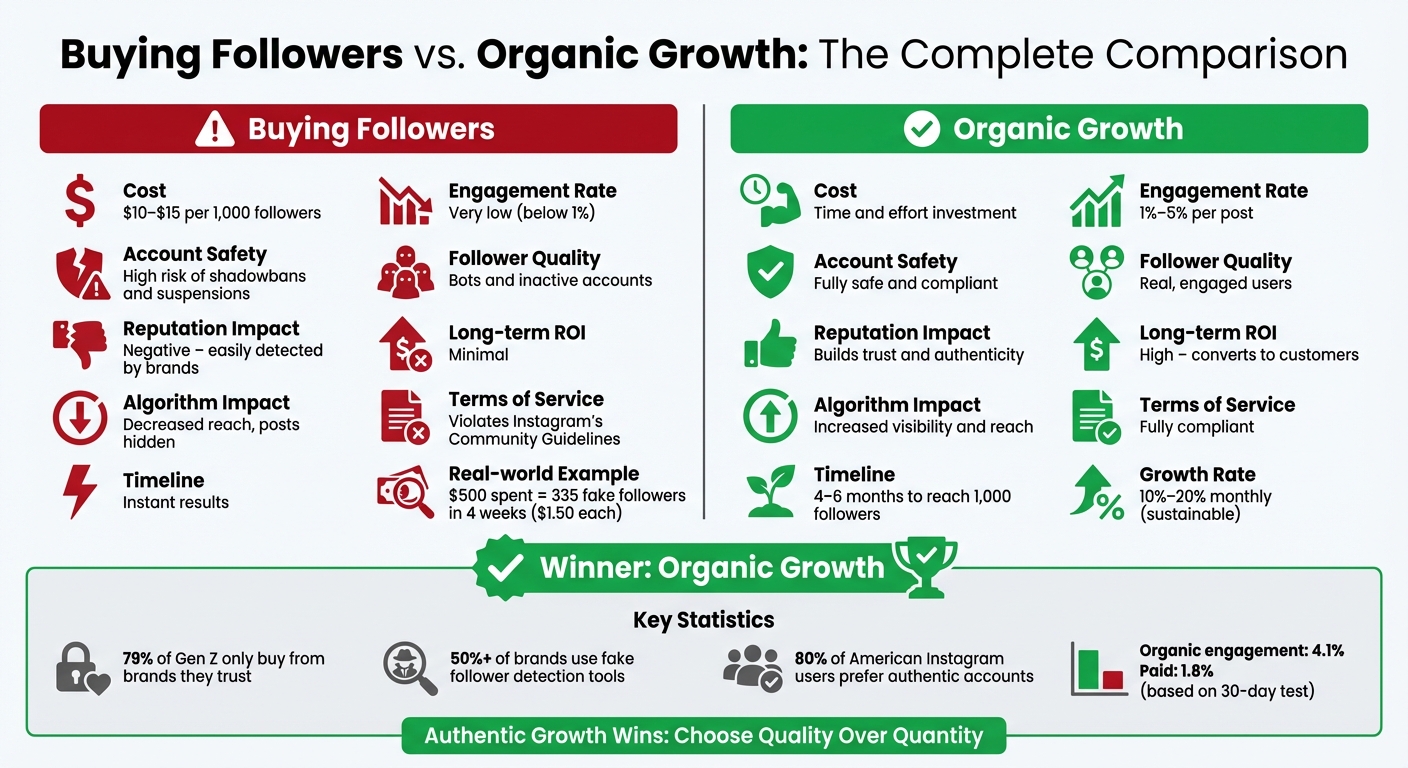 Buying Followers vs Organic Growth: Complete Comparison