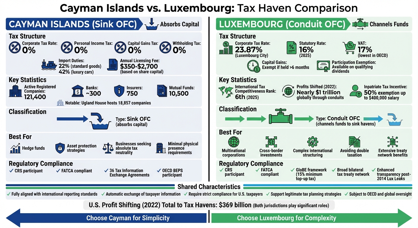 Cayman Islands vs Luxembourg Tax Haven Comparison