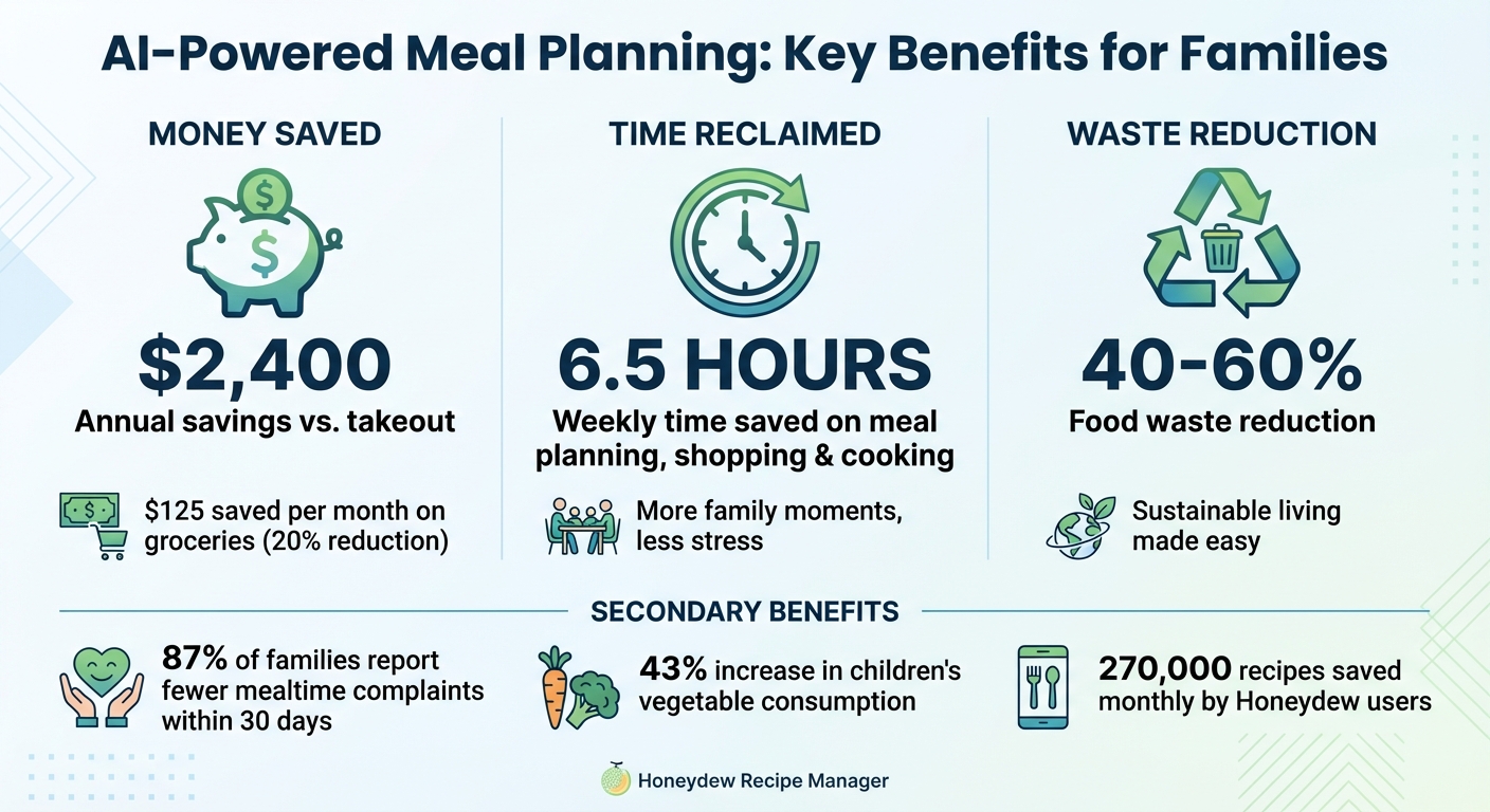 AI Meal Planning Benefits: Cost Savings, Time Saved, and Waste Reduction Statistics