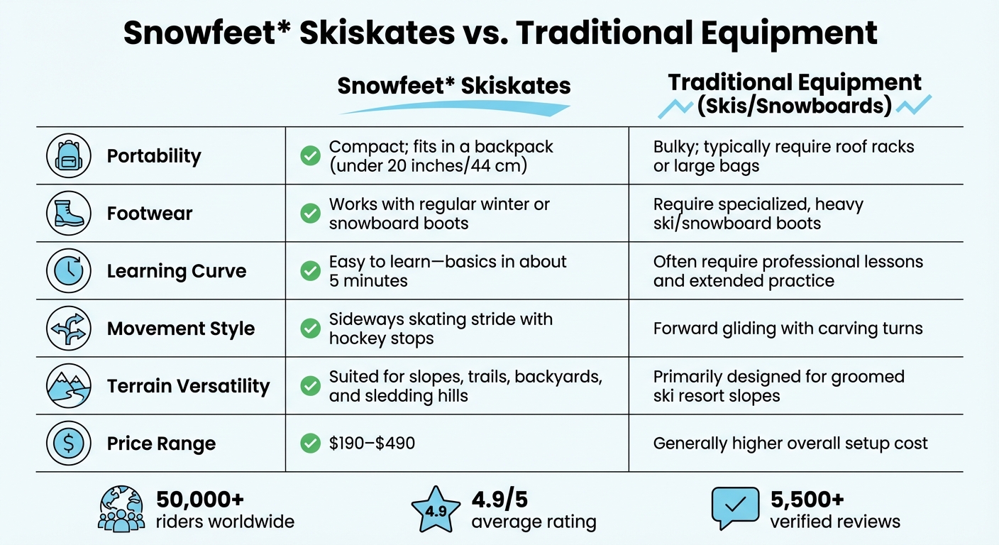 Snowfeet Skiskates jämfört med traditionell vinteridrottsutrustning