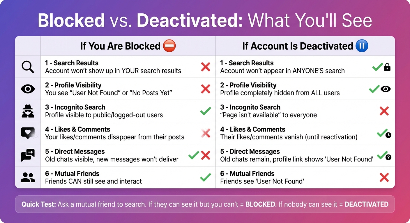 Instagram Blocked vs Deactivated Account Comparison Chart