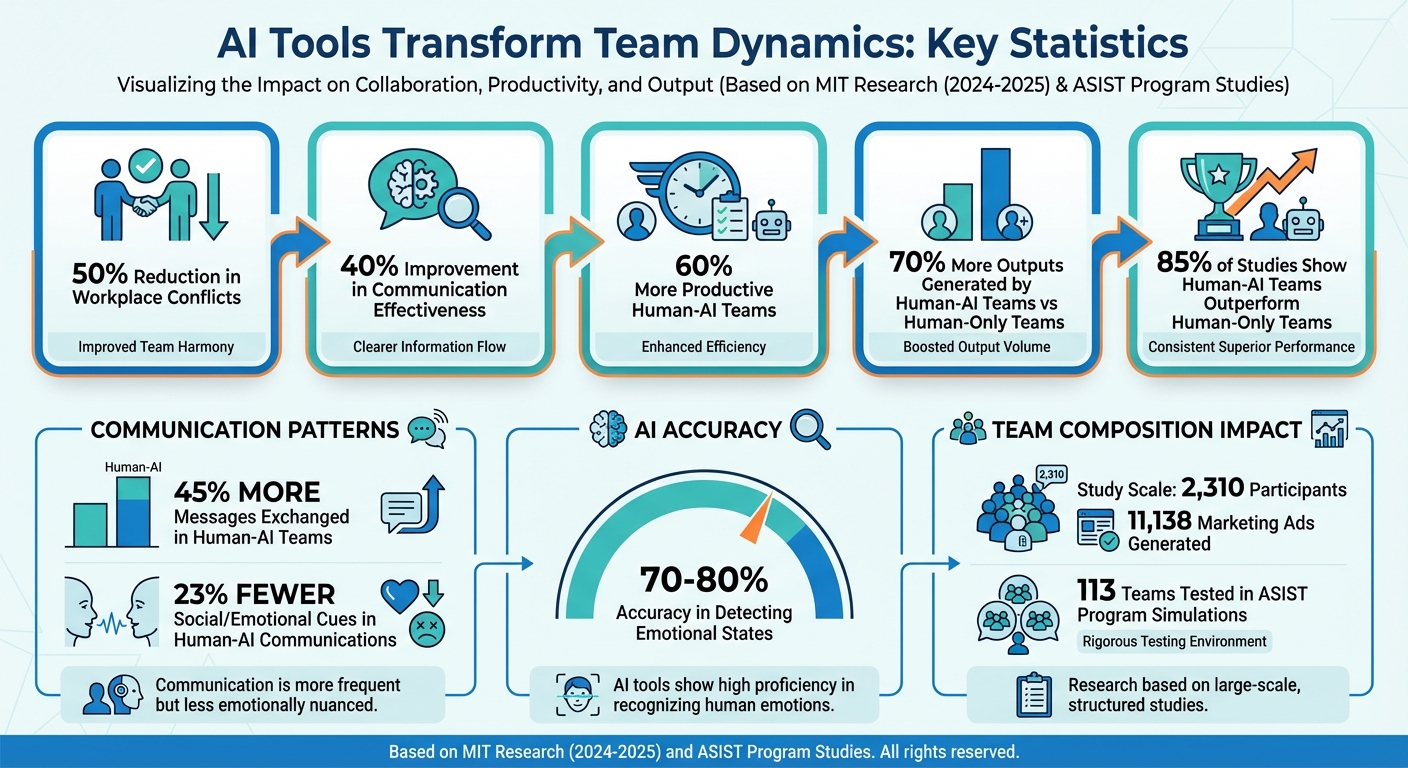 AI Impact on Team Performance: Key Statistics and Benefits