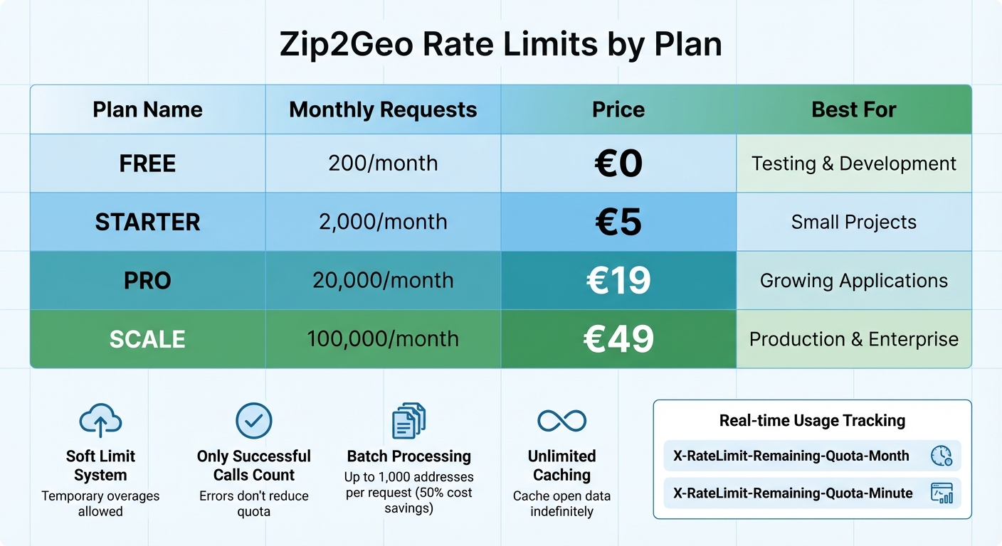 Zip2Geo API Rate Limits and Pricing Plans Comparison