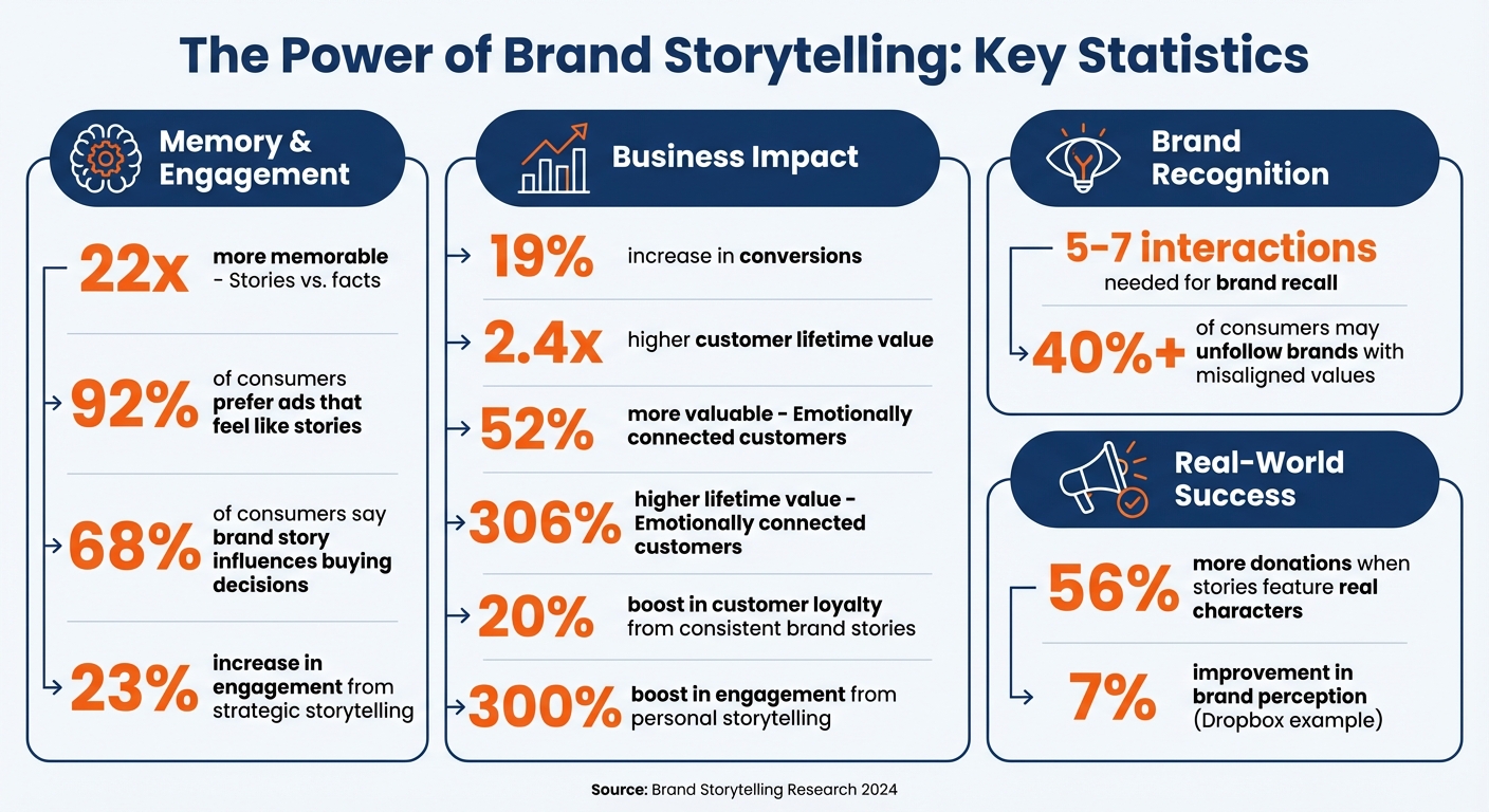 Brand Storytelling Statistics and Impact Metrics