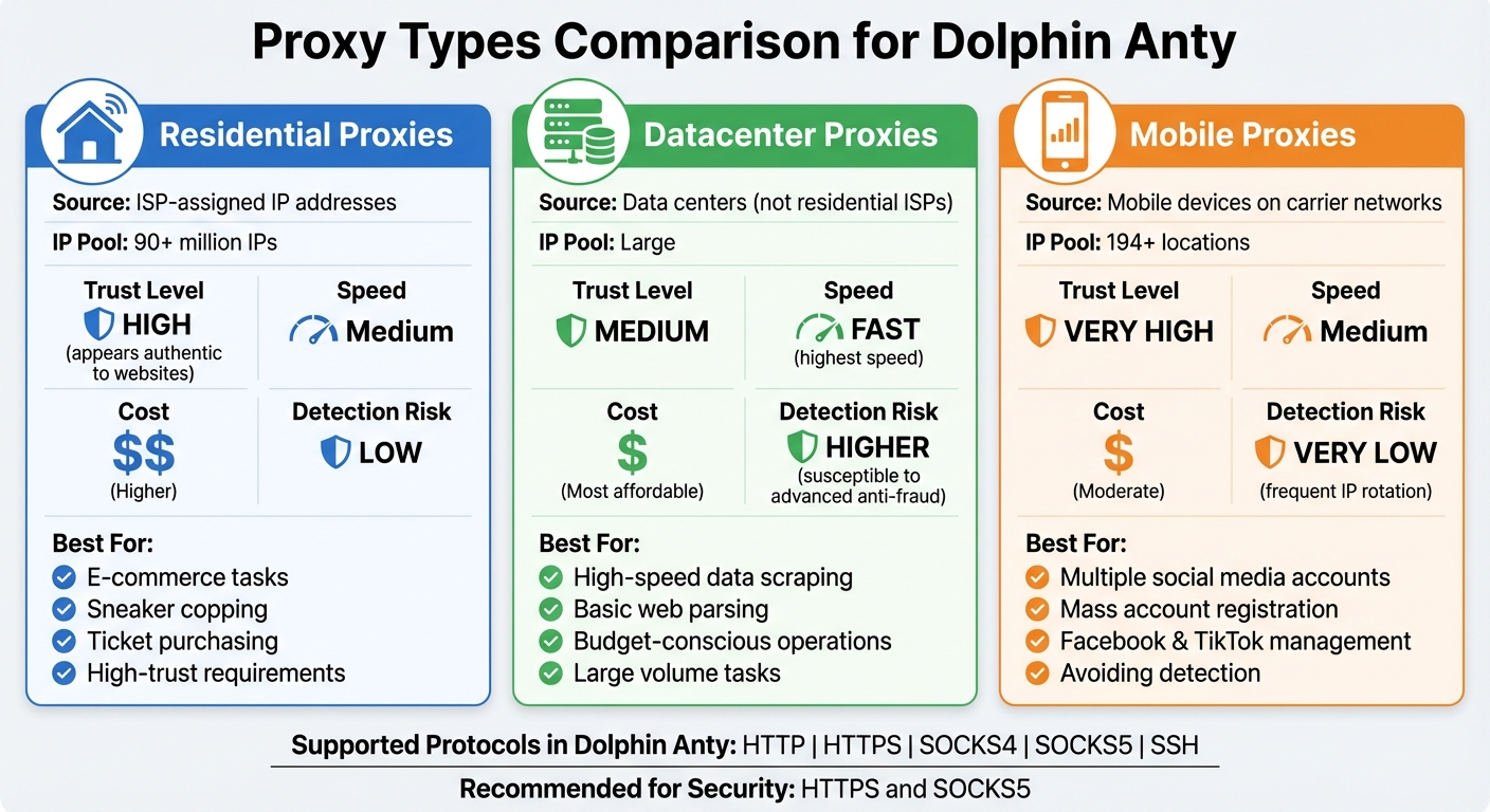 Dolphin Anty Proxy Types Comparison: Residential vs Datacenter vs Mobile