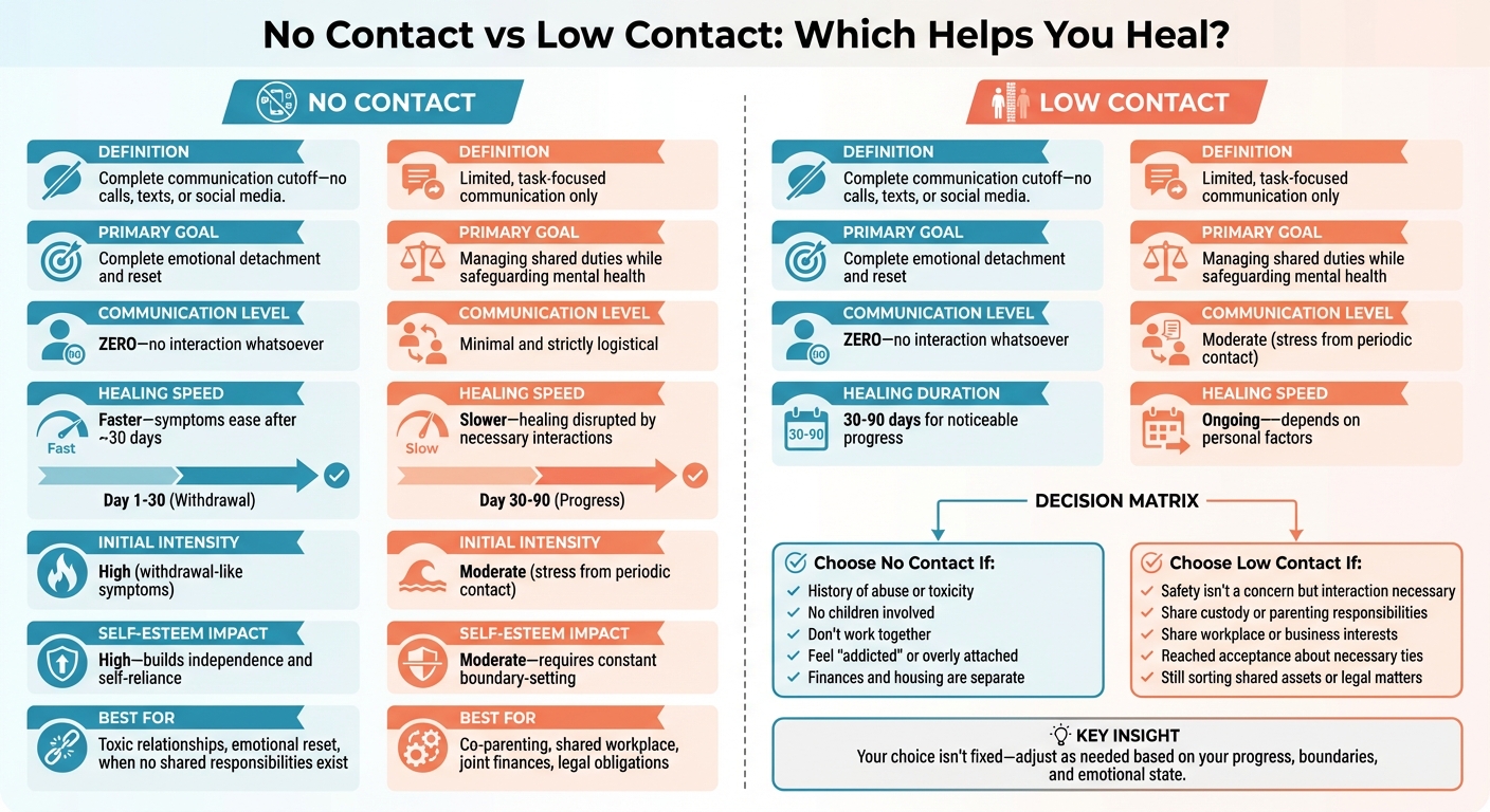 No Contact vs Low Contact: Complete Comparison Guide for Breakup Recovery
