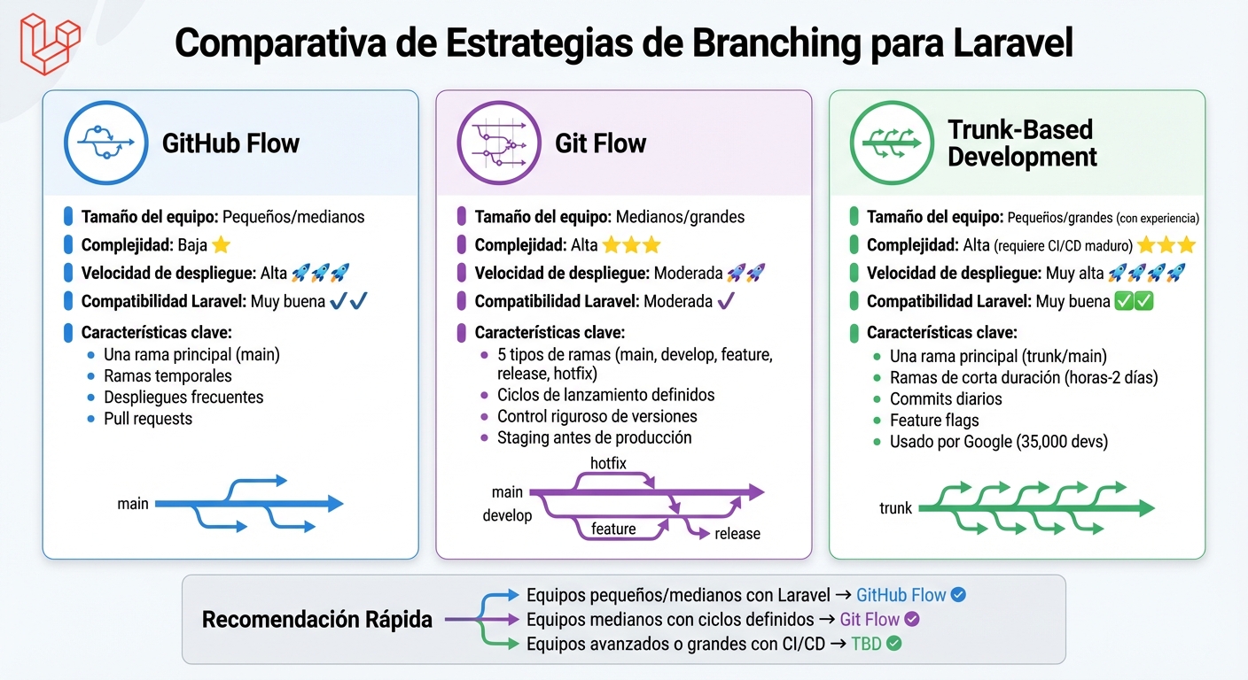 Comparativa de estrategias de branching para equipos Laravel: GitHub Flow, Git Flow y Trunk-Based Development