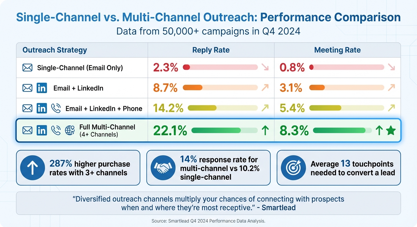 Single-Channel vs Multi-Channel Outreach Performance Comparison