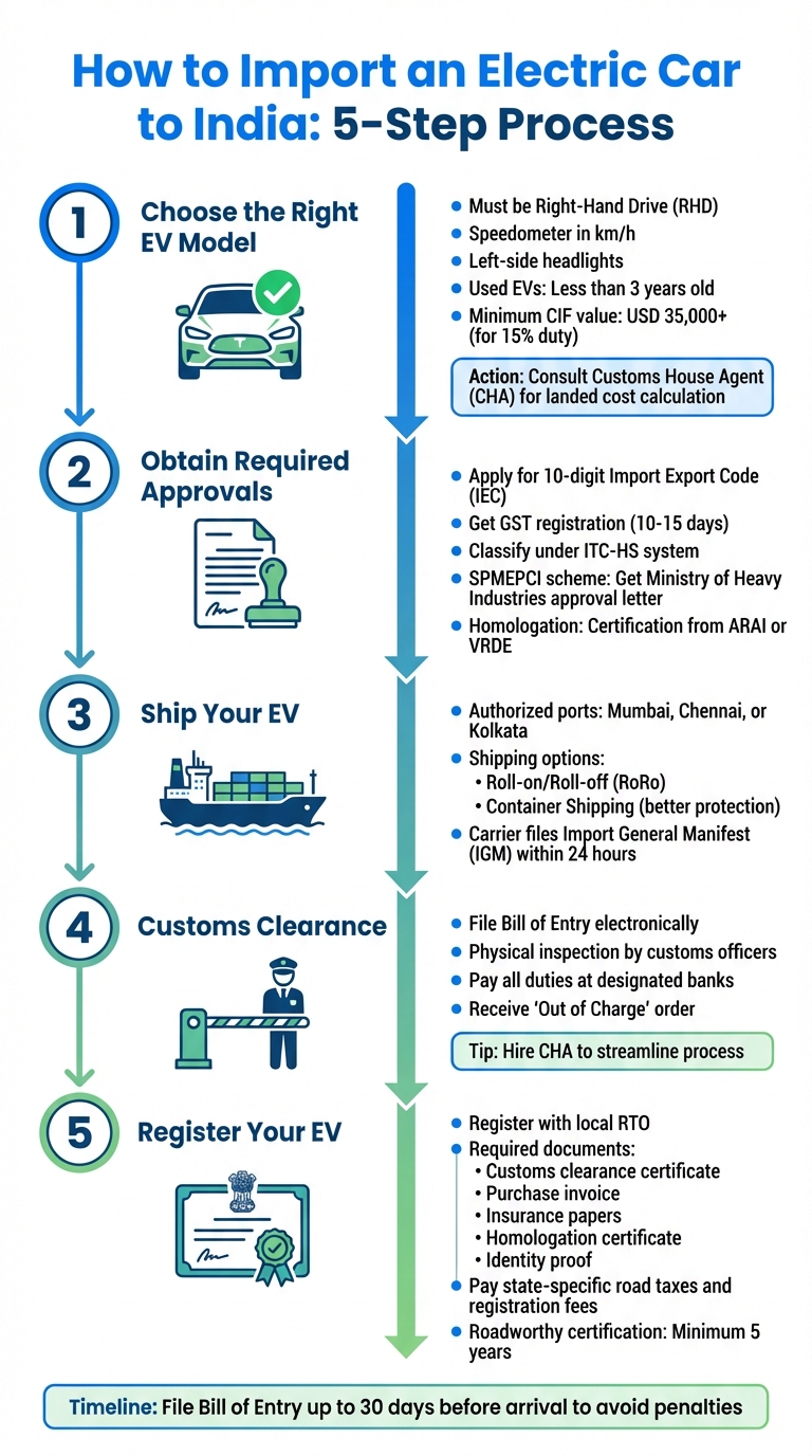 5-Step Process to Import Electric Cars to India in 2025
