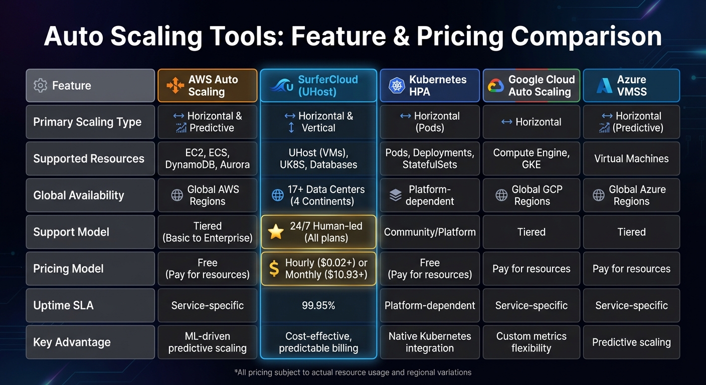 Auto Scaling Tools Comparison: AWS vs SurferCloud vs Kubernetes vs Google Cloud vs Azure