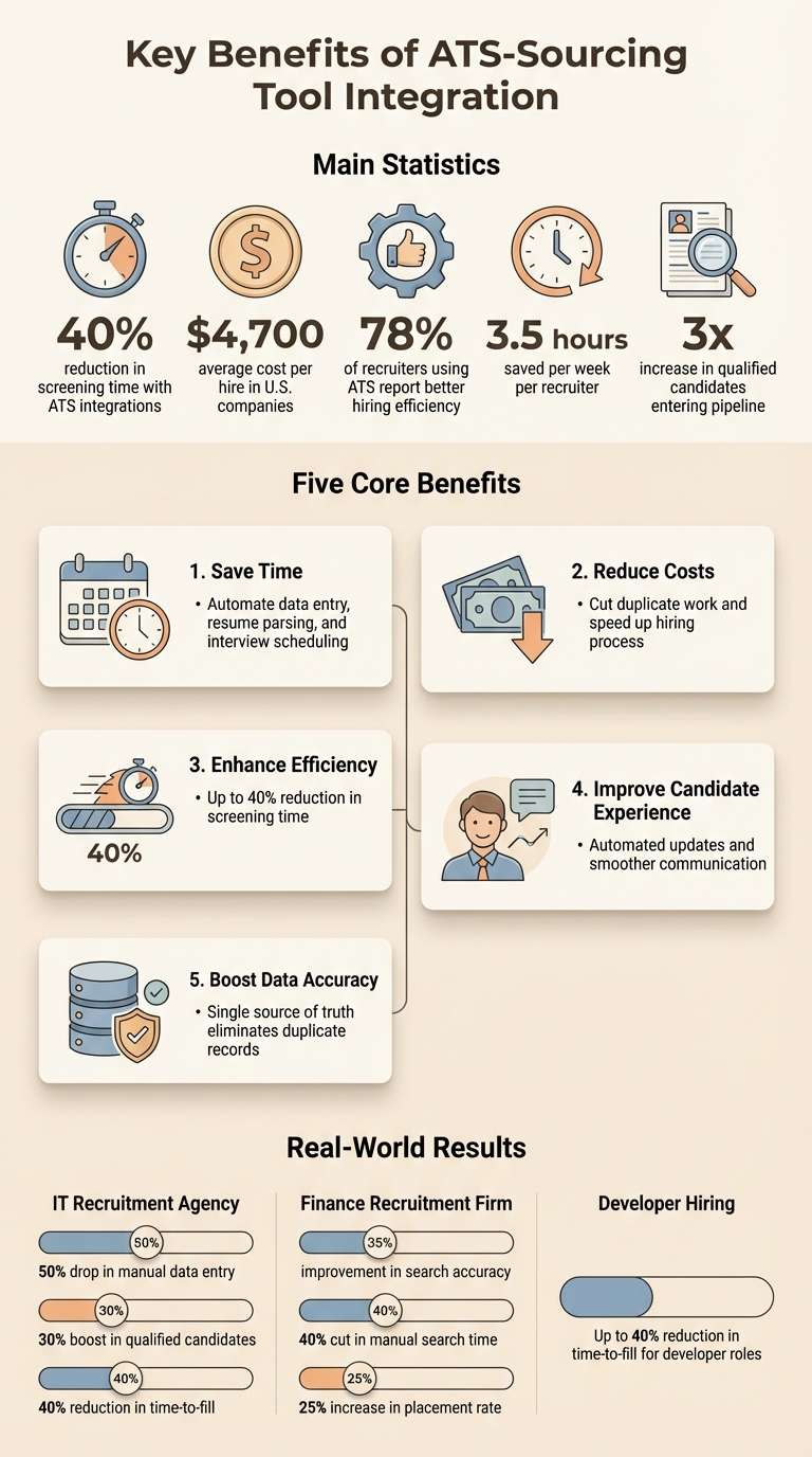 Key Benefits and ROI of ATS-Sourcing Tool Integration for Recruiters
