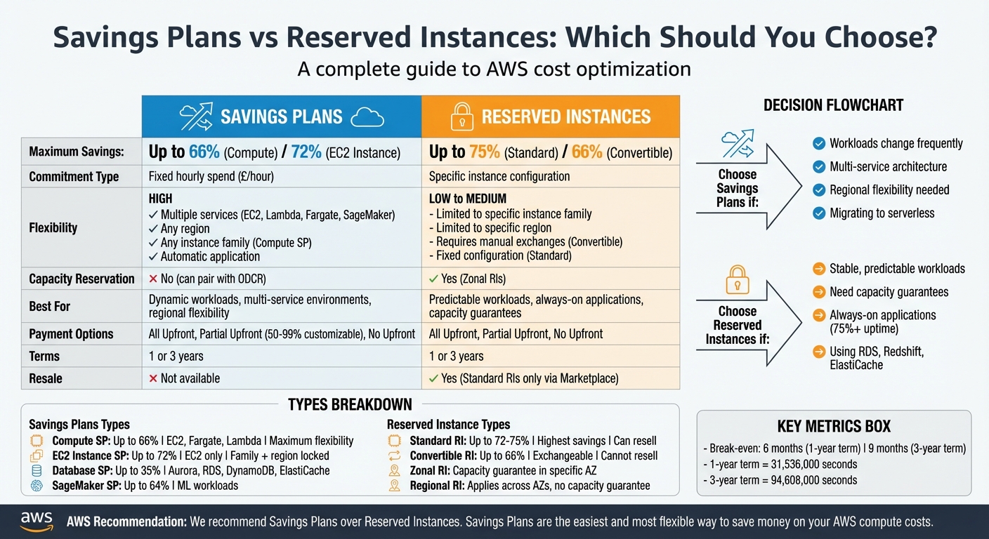 AWS Savings Plans vs Reserved Instances: Complete Comparison Guide