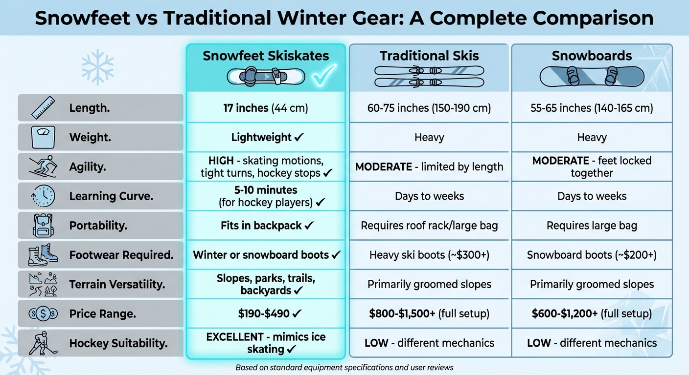 Snowfeet Skiskates vs traditionelle Skier und Snowboards Vergleich